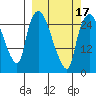 Anchorage tide chart for Monday, March 17, 2025