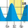 Anchorage tide chart for Tuesday, March 18, 2025