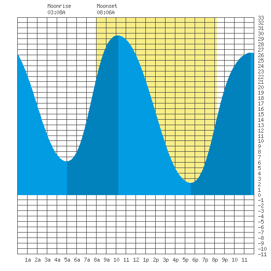 Anchorage tide chart for Wednesday, March 19, 2025