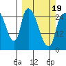 Anchorage tide chart for Wednesday, March 19, 2025