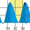 Anchorage tide chart for Saturday, March 1, 2025