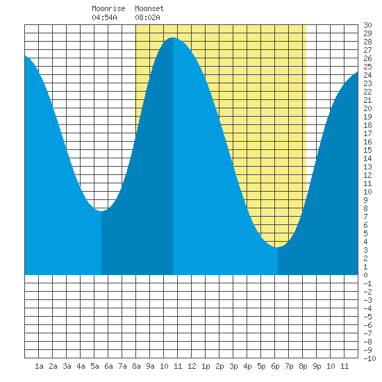 Anchorage tide chart for Thursday, March 20, 2025