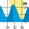 Anchorage tide chart for Thursday, March 20, 2025