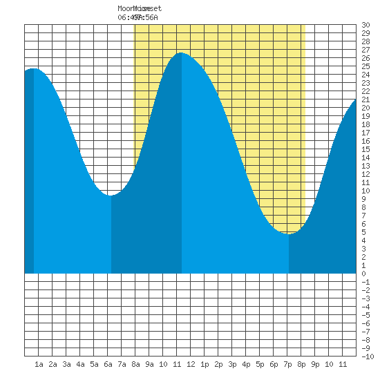 Anchorage tide chart for Friday, March 21, 2025