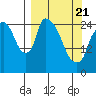 Anchorage tide chart for Friday, March 21, 2025