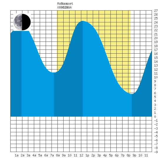 Anchorage tide chart for Saturday, March 22, 2025
