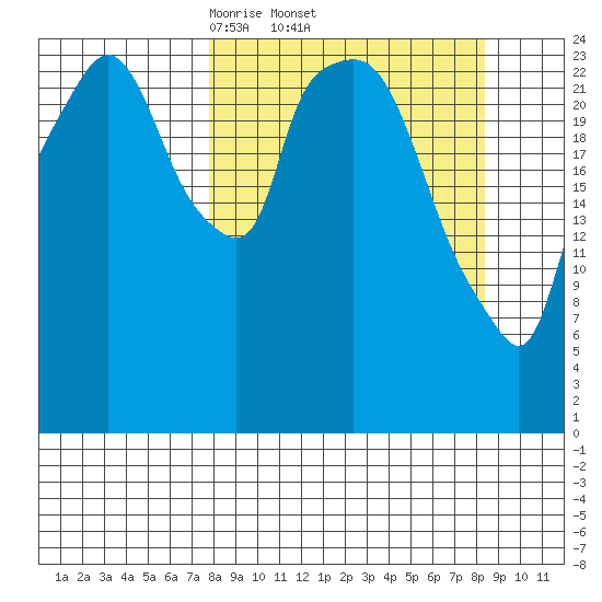 Anchorage tide chart for Sunday, March 23, 2025