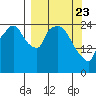 Anchorage tide chart for Sunday, March 23, 2025