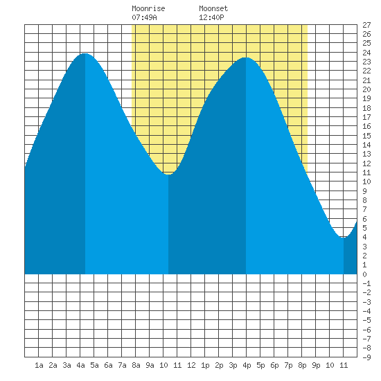 Anchorage tide chart for Monday, March 24, 2025