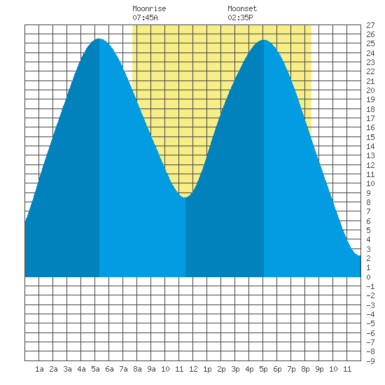 Anchorage tide chart for Tuesday, March 25, 2025