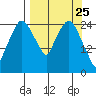 Anchorage tide chart for Tuesday, March 25, 2025