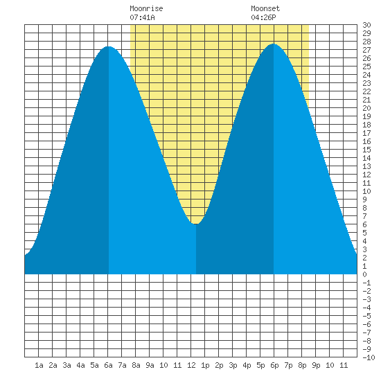 Anchorage tide chart for Wednesday, March 26, 2025