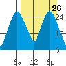 Anchorage tide chart for Wednesday, March 26, 2025