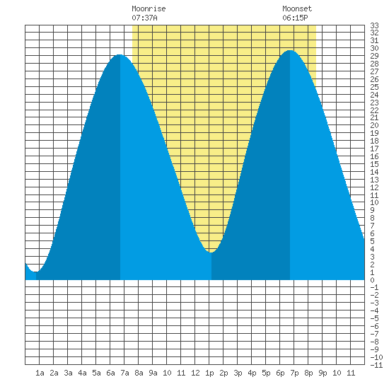Anchorage tide chart for Thursday, March 27, 2025