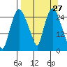 Anchorage tide chart for Thursday, March 27, 2025