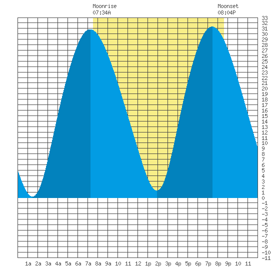 Anchorage tide chart for Friday, March 28, 2025