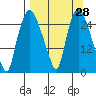 Anchorage tide chart for Friday, March 28, 2025