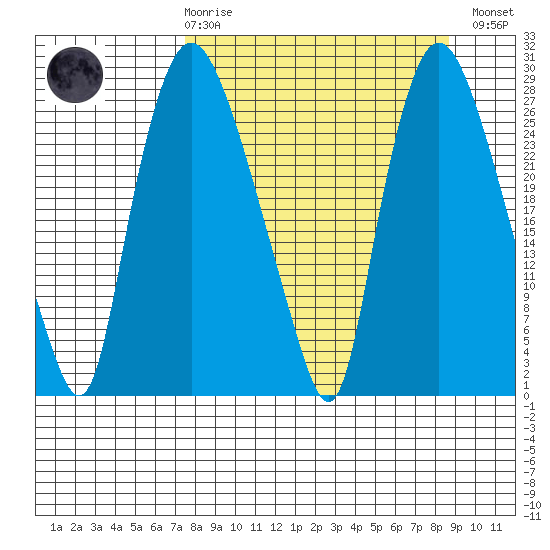 Anchorage tide chart for Saturday, March 29, 2025