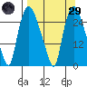 Anchorage tide chart for Saturday, March 29, 2025