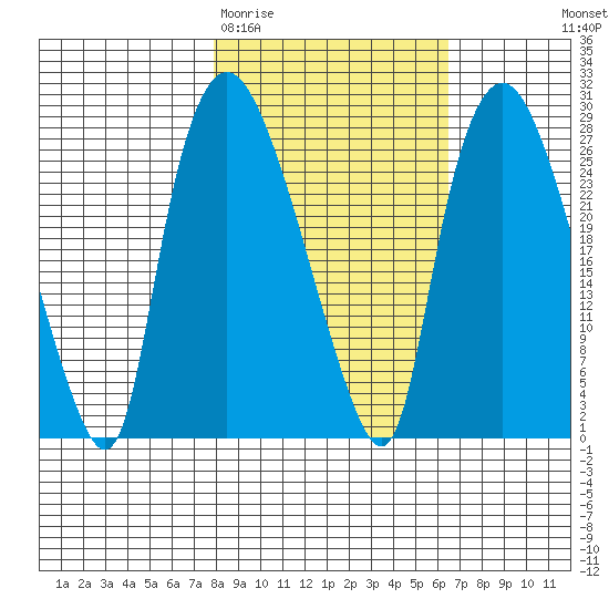 Anchorage tide chart for Sunday, March 2, 2025