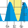 Anchorage tide chart for Sunday, March 2, 2025