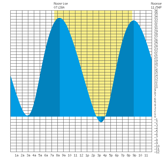 Anchorage tide chart for Sunday, March 30, 2025