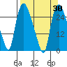 Anchorage tide chart for Sunday, March 30, 2025