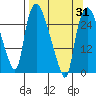 Anchorage tide chart for Monday, March 31, 2025