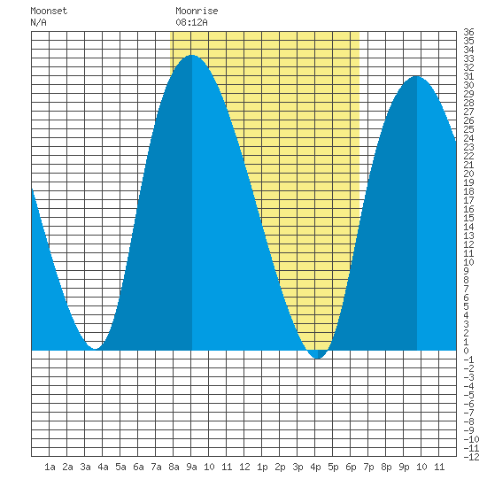 Anchorage tide chart for Monday, March 3, 2025