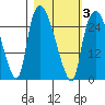 Anchorage tide chart for Monday, March 3, 2025