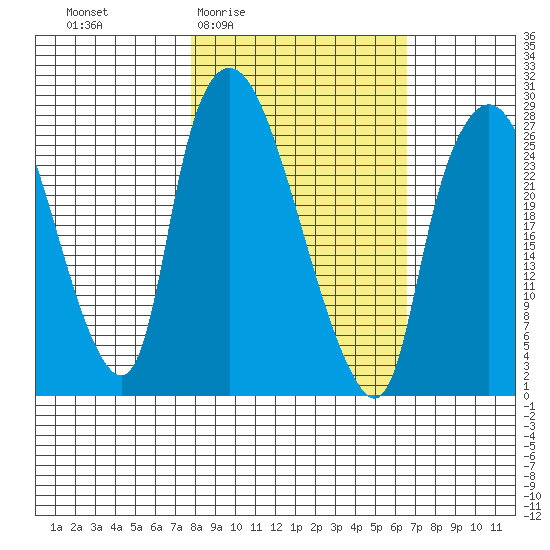 Anchorage tide chart for Tuesday, March 4, 2025