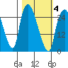 Anchorage tide chart for Tuesday, March 4, 2025