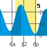 Anchorage tide chart for Wednesday, March 5, 2025