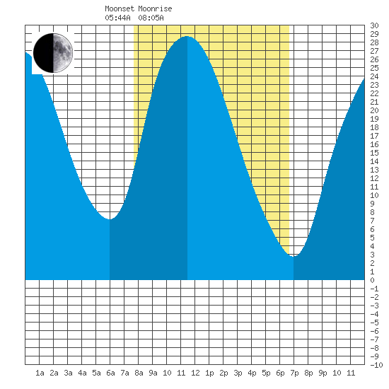 Anchorage tide chart for Thursday, March 6, 2025