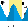 Anchorage tide chart for Thursday, March 6, 2025