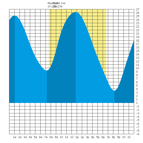 Anchorage tide chart for Friday, March 7, 2025