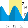 Anchorage tide chart for Friday, March 7, 2025