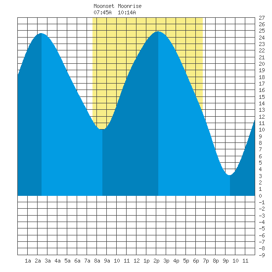 Anchorage tide chart for Saturday, March 8, 2025