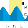 Anchorage tide chart for Saturday, March 8, 2025