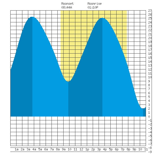 Anchorage tide chart for Sunday, March 9, 2025
