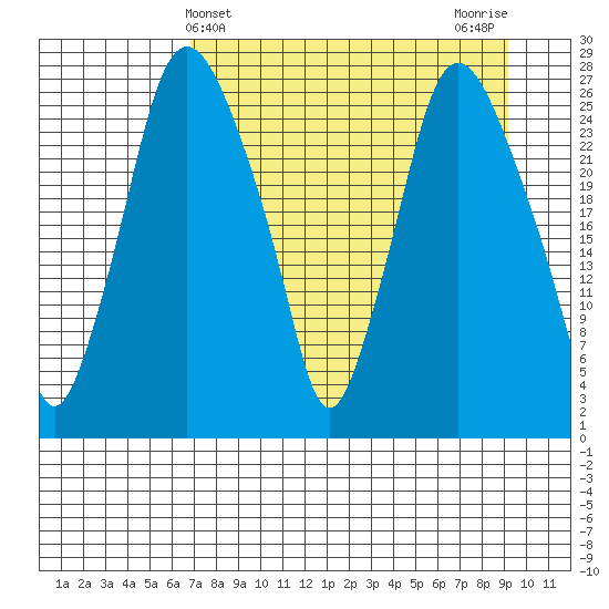 Anchorage tide chart for Thursday, April 10, 2025