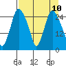 Anchorage tide chart for Thursday, April 10, 2025