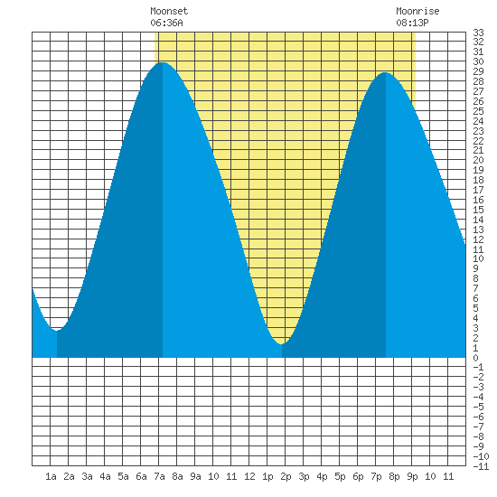 Anchorage tide chart for Friday, April 11, 2025