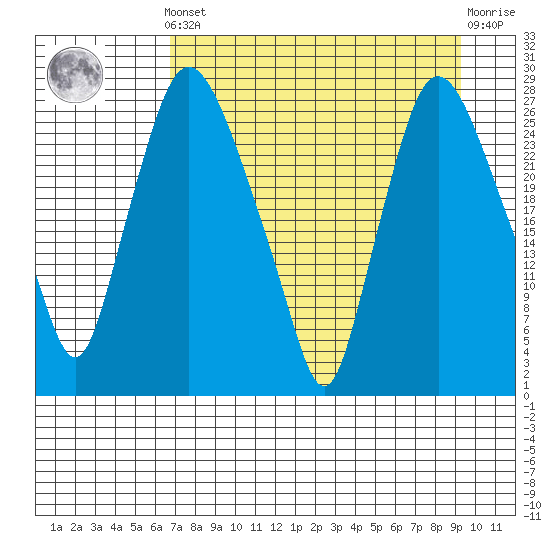 Anchorage tide chart for Saturday, April 12, 2025