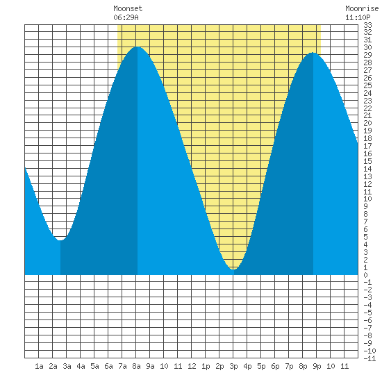 Anchorage tide chart for Sunday, April 13, 2025