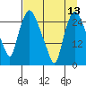 Anchorage tide chart for Sunday, April 13, 2025