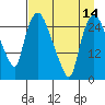 Anchorage tide chart for Monday, April 14, 2025