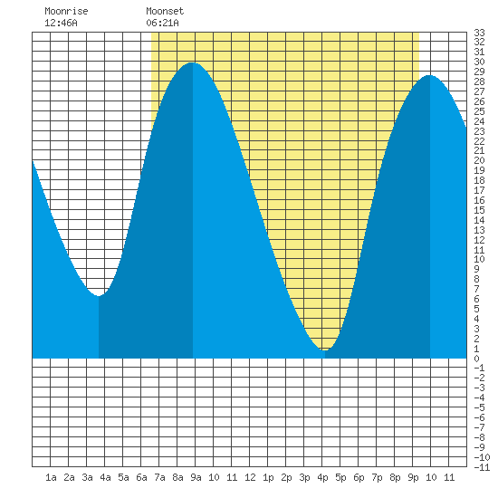 Anchorage tide chart for Tuesday, April 15, 2025
