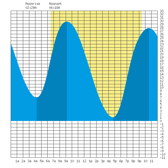 Anchorage tide chart for Wednesday, April 16, 2025
