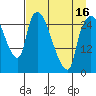 Anchorage tide chart for Wednesday, April 16, 2025